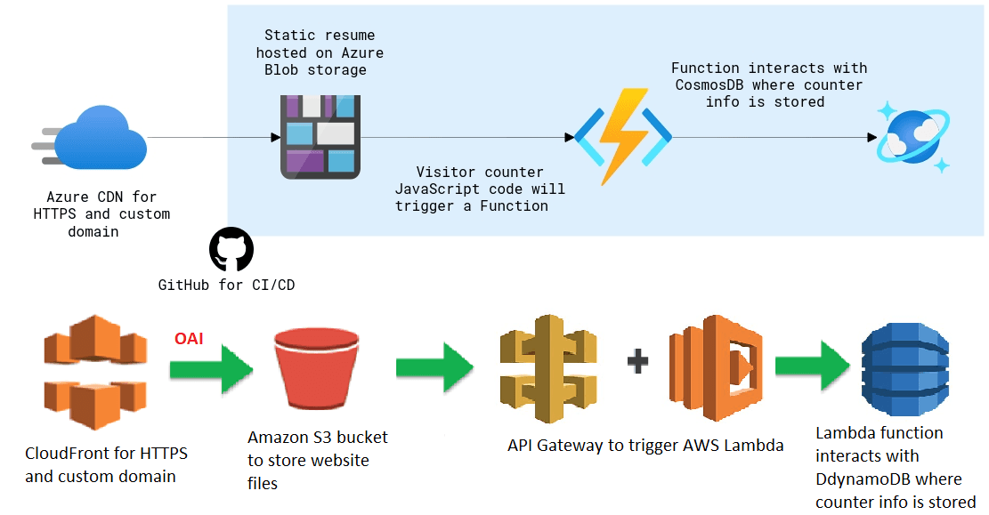 #CloudGuruChallenge – Cloud Resume