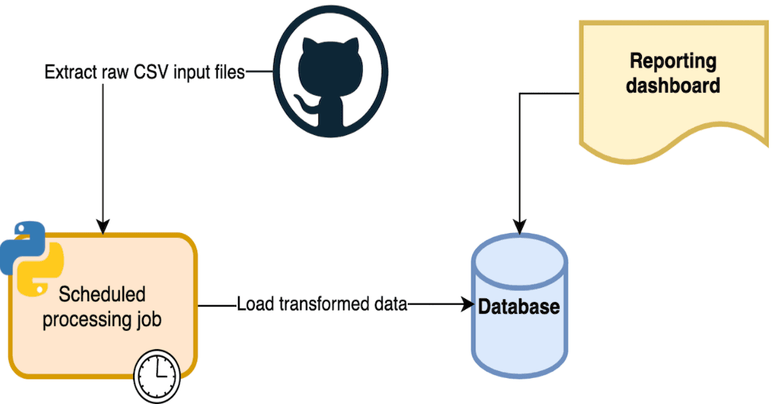 #CloudGuruChallenge – Event-Driven Python on AWS