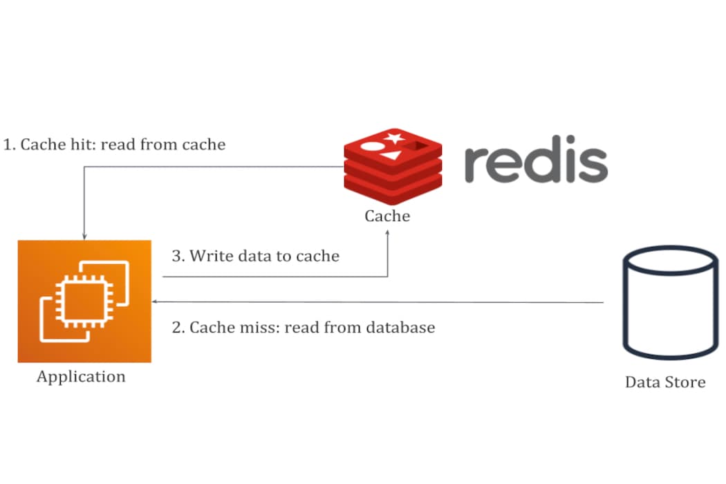 #CloudGuruChallenge - Improve application performance using Amazon ElastiCache