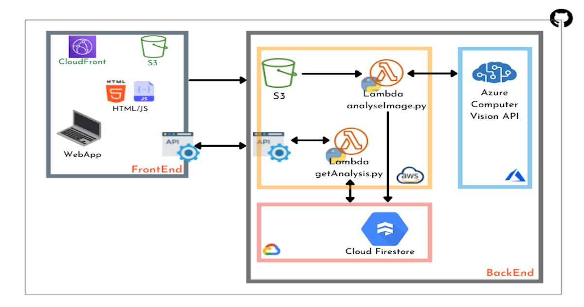 #CloudGuruChallenge: Multi-Cloud Madness