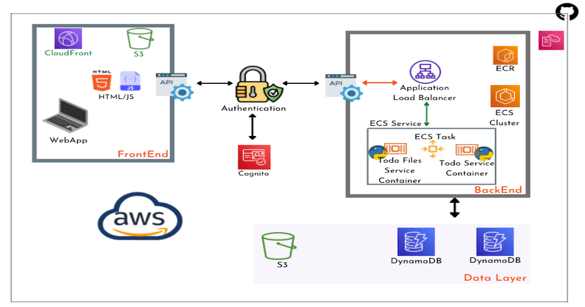 Deploying a sample to-do app on AWS - Container Version